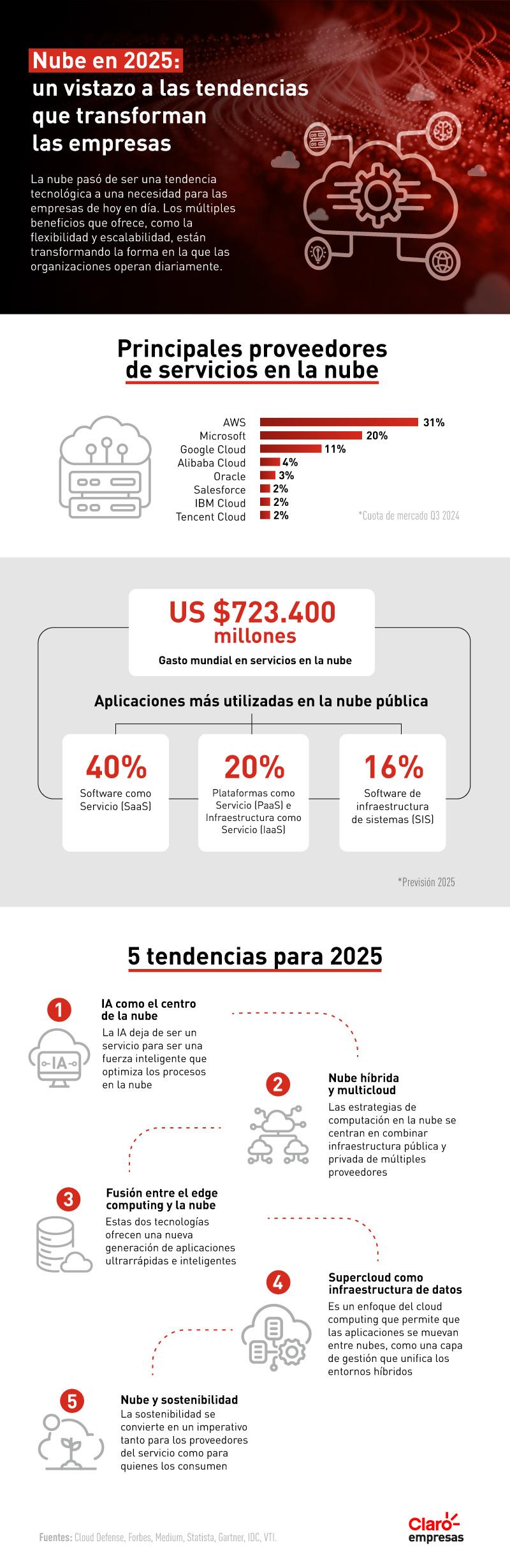 Nube en 2025